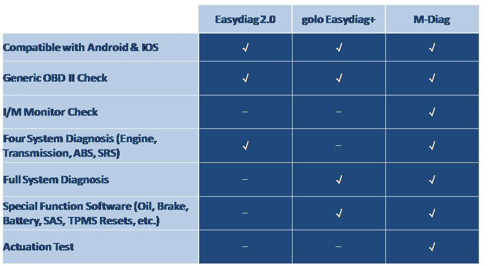 Differences between LAUNCH M-Diag and X431 Easydiag