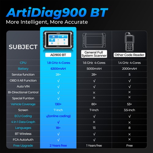 2024 TOPDON ArtiDiag 900 BT AD900BT Bidirectional Diagnostic Tool Supports ECU Coding 28 Service Functions 2 Years Free Update