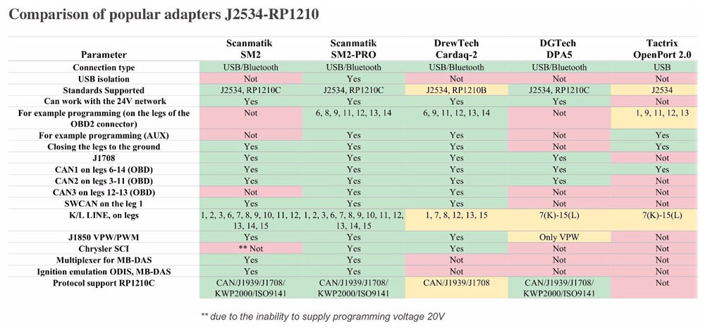  Comparison of popular adapters J2534-RP1210