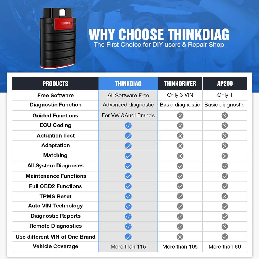 Thinkdiag vs ThinkDriver vs Autel AP200