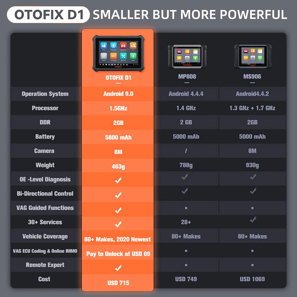 OTOFIX D1 vs. MP808 vs MS906