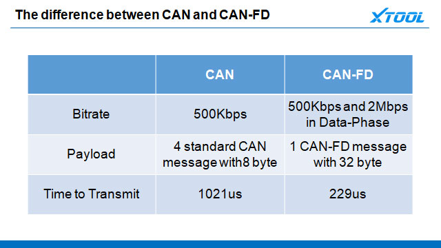 can vs can fd protocol