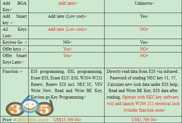 NEC PRO 57 vs. 2015 Advanced key programmer